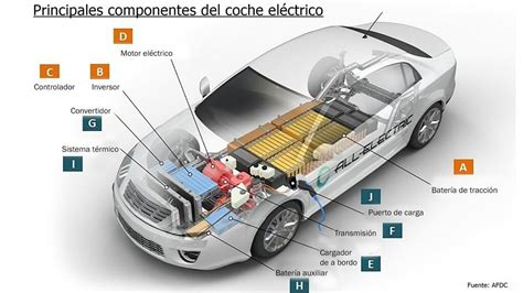 Esquema de la arquitectura de un coche eléctrico con énfasis en la batería y el motor