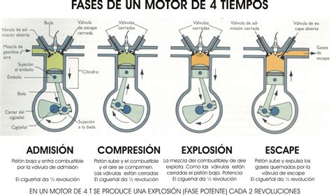 Diagrama de un motor de combustión interna mostrando el ciclo de cuatro tiempos