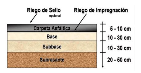 Diagrama de capas de un pavimento asfáltico