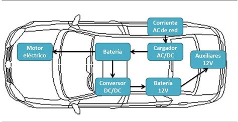 Esquema eléctrico de un coche