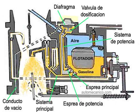 Diagrama esquemático de un carburador
