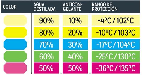 Gráfico comparativo de puntos de congelación y ebullición de diferentes tipos de anticongelante