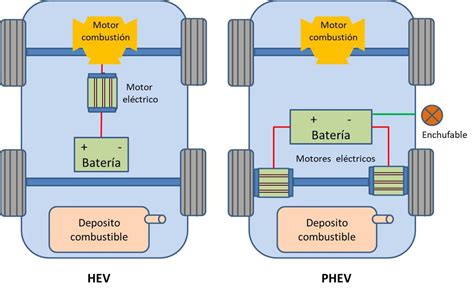 Diagrama de componentes del sistema híbrido enchufable Mercedes-Benz