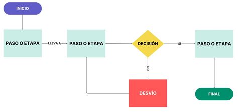 Diagrama de flujo que muestra los pasos para recurrir una multa de tráfico