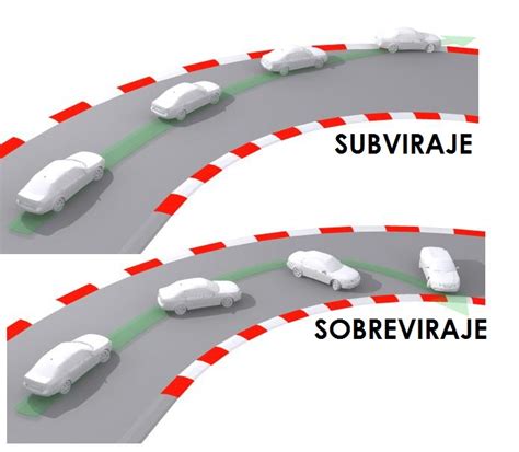 Diagrama que ilustra las trayectorias de un vehículo con subviraje y sobreviraje en una curva.