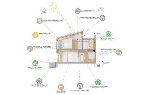 Diagrama de una casa Passivhaus