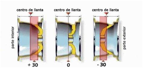 Infografía sobre el offset (ET) de una llanta