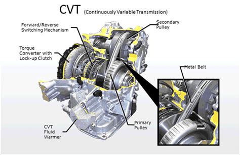 Diagrama de una transmisión CVT