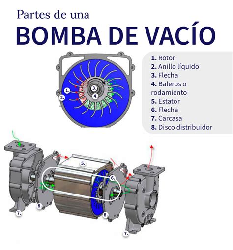 Diagrama de funcionamiento de una bomba de vacío en un automóvil