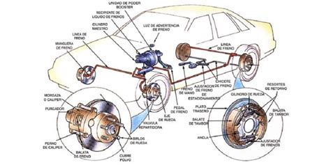 Componentes del sistema de frenos de un automóvil