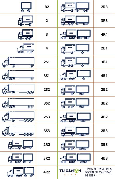 Diagrama de diferentes configuraciones de ejes de camiones