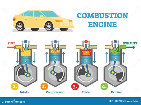 Diagrama del proceso de combustión en un motor de gasolina