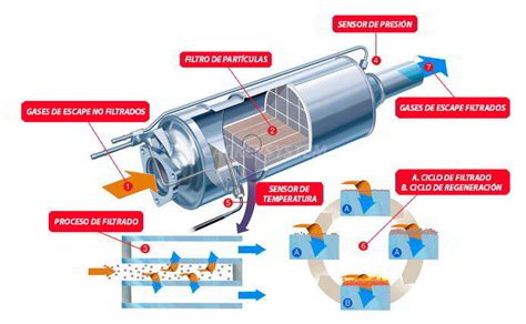 Esquema de los componentes internos de un filtro de partículas diésel