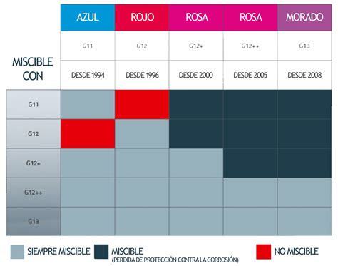 Tabla comparativa de tipos de anticongelante (G11, G12, G13)