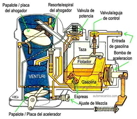 Diagrama de un carburador y sus componentes