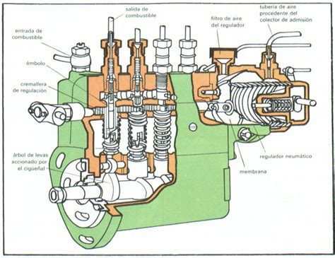 Diagrama de una bomba de inyección diésel