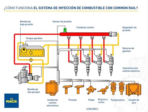 Componentes de un sistema de inyección diésel