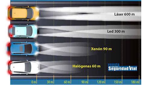 Diagrama comparativo de bombillas LED H1 y halógenas