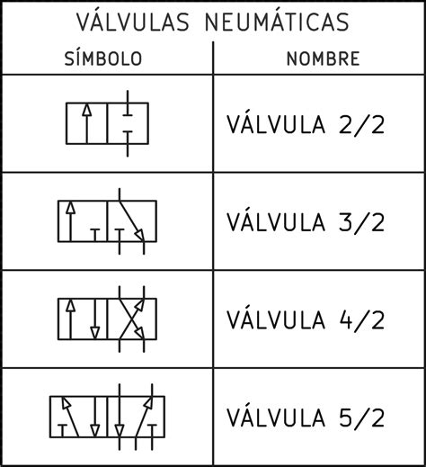 Simbología neumática básica: Cilindro de doble efecto, válvula 5/2 vías, final de carrera