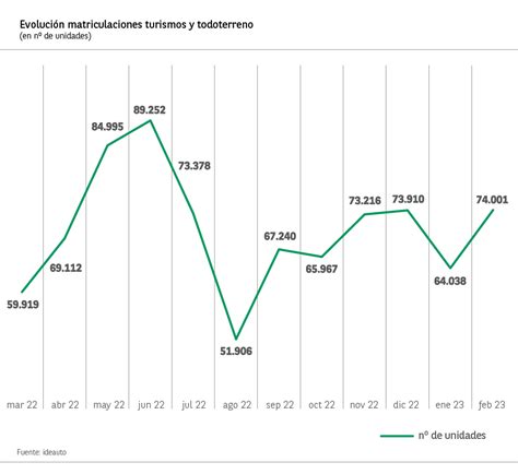 Gráfico lineal mostrando la progresión de matriculaciones mensuales en España durante 2013