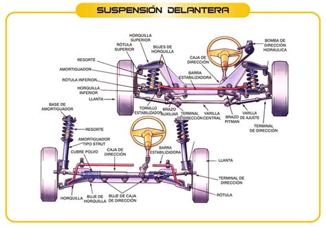 Diagrama de un sistema de suspensión de un coche