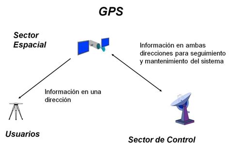 Diagrama explicativo del funcionamiento del GPS