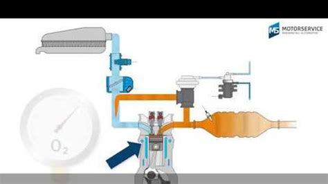 Diagrama de flujo de gases de escape en una motocicleta