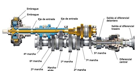 Diagrama del sistema de transmisión y embrague