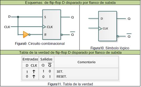 Diagrama de circuito básico de un Flip Flop Tipo D con compuertas NAND