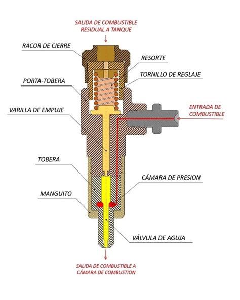 Diagrama de un inyector diésel Siemens VDO