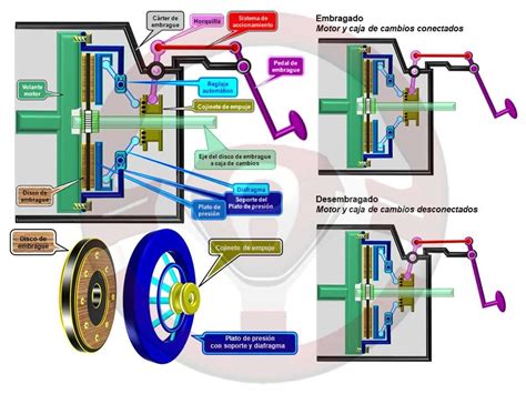 Diagrama de un sistema de embrague automotriz