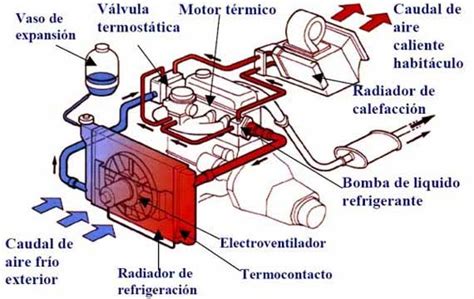 Diagrama del sistema de refrigeración de un automóvil