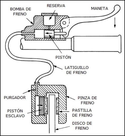 Diagrama de funcionamiento de un freno de disco hidráulico SRAM