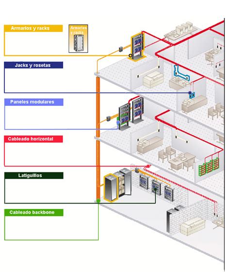 Cableado industrial y diagramas de red