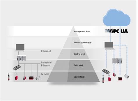 Diagrama de arquitectura OPC UA