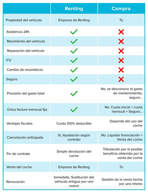 Diagrama comparativo de compra vs. renting
