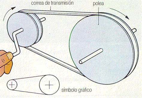 Componentes de un sistema de poleas y correa síncrona
