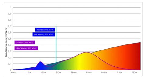Diagrama de espectro de luz LED vs Halógena