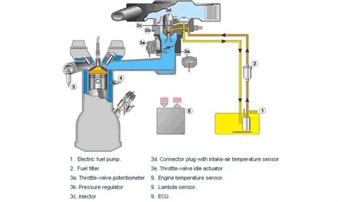 Diagrama de un sistema de inyección de combustible