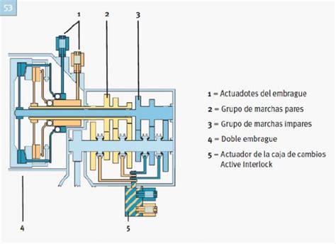 Diagrama de funcionamiento de una caja de cambios de doble embrague
