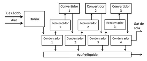 Diagrama esquemático del proceso Claus