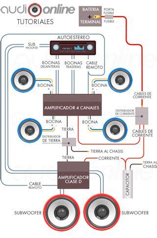 Diagrama de un sistema de audio de coche mostrando la fuente, amplificador, subwoofer y altavoces