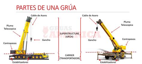 Diagrama de una grúa portacoches con sus componentes principales