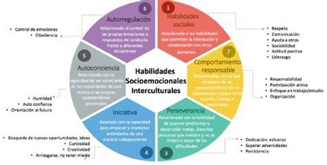 Pirámide de habilidades socioemocionales