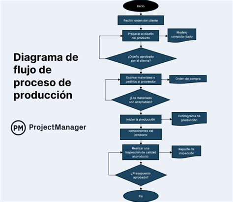 Diagrama de flujo de un registro diario de ambulancia, mostrando los pasos de inspección.