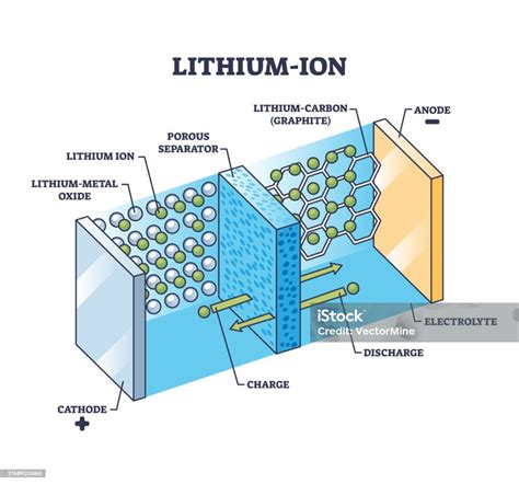 Diagrama de una batería de iones de litio