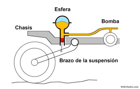 Esquema del sistema de suspensión hidroneumática del Citroën DS