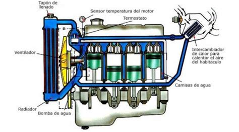 Diagrama de un sistema de refrigeración de automóvil