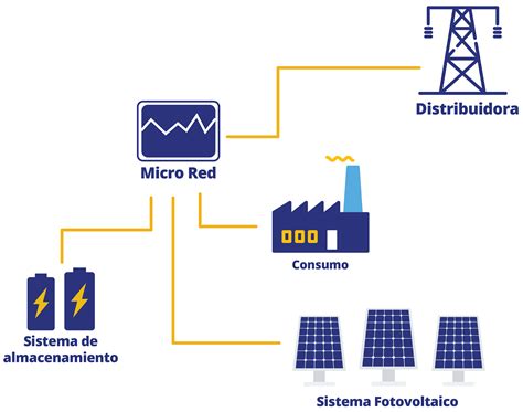 Diagrama de una microrred solar con almacenamiento de baterías