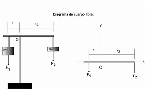 Diagrama de fuerzas en un muelle de suspensión